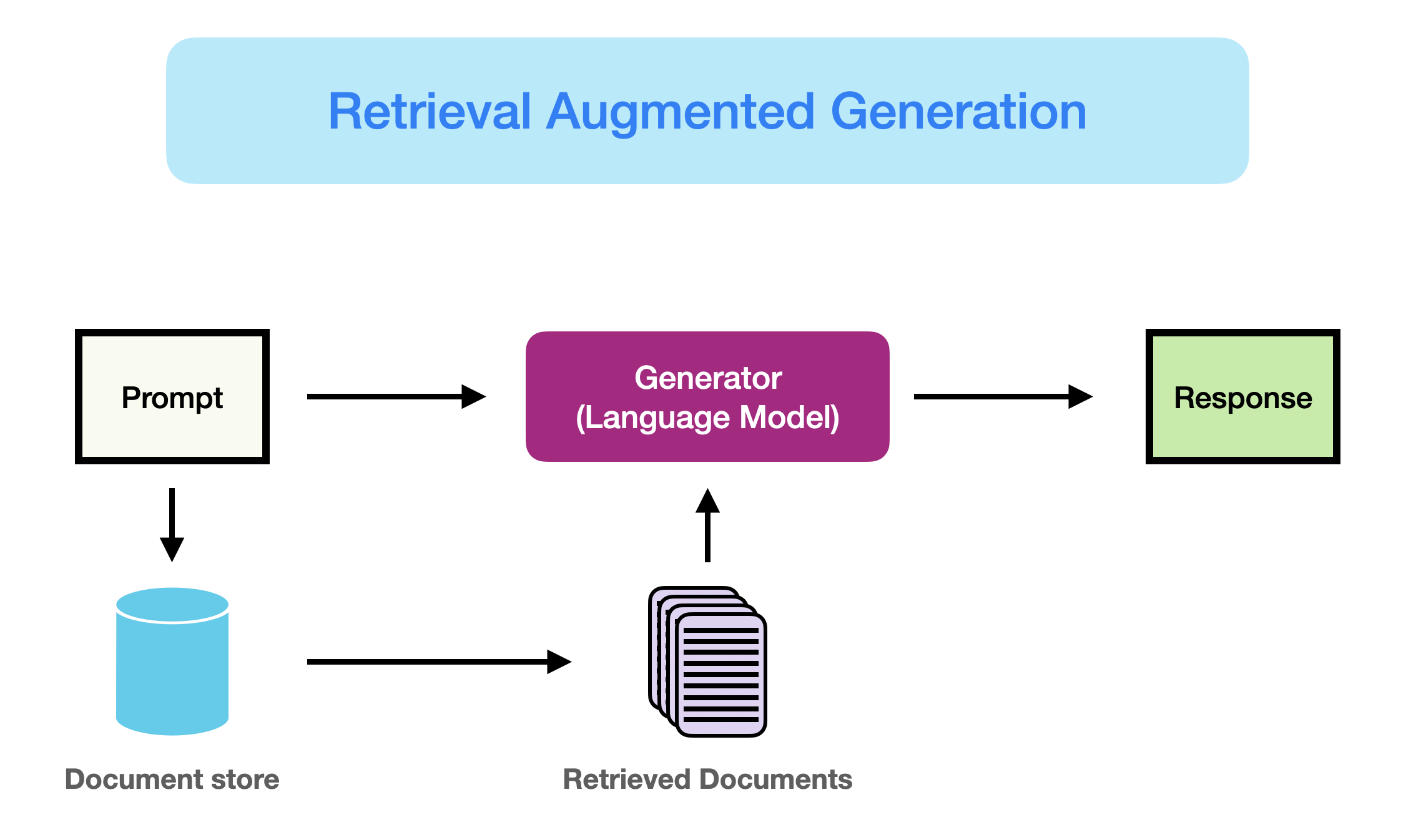 "RAG Framework"